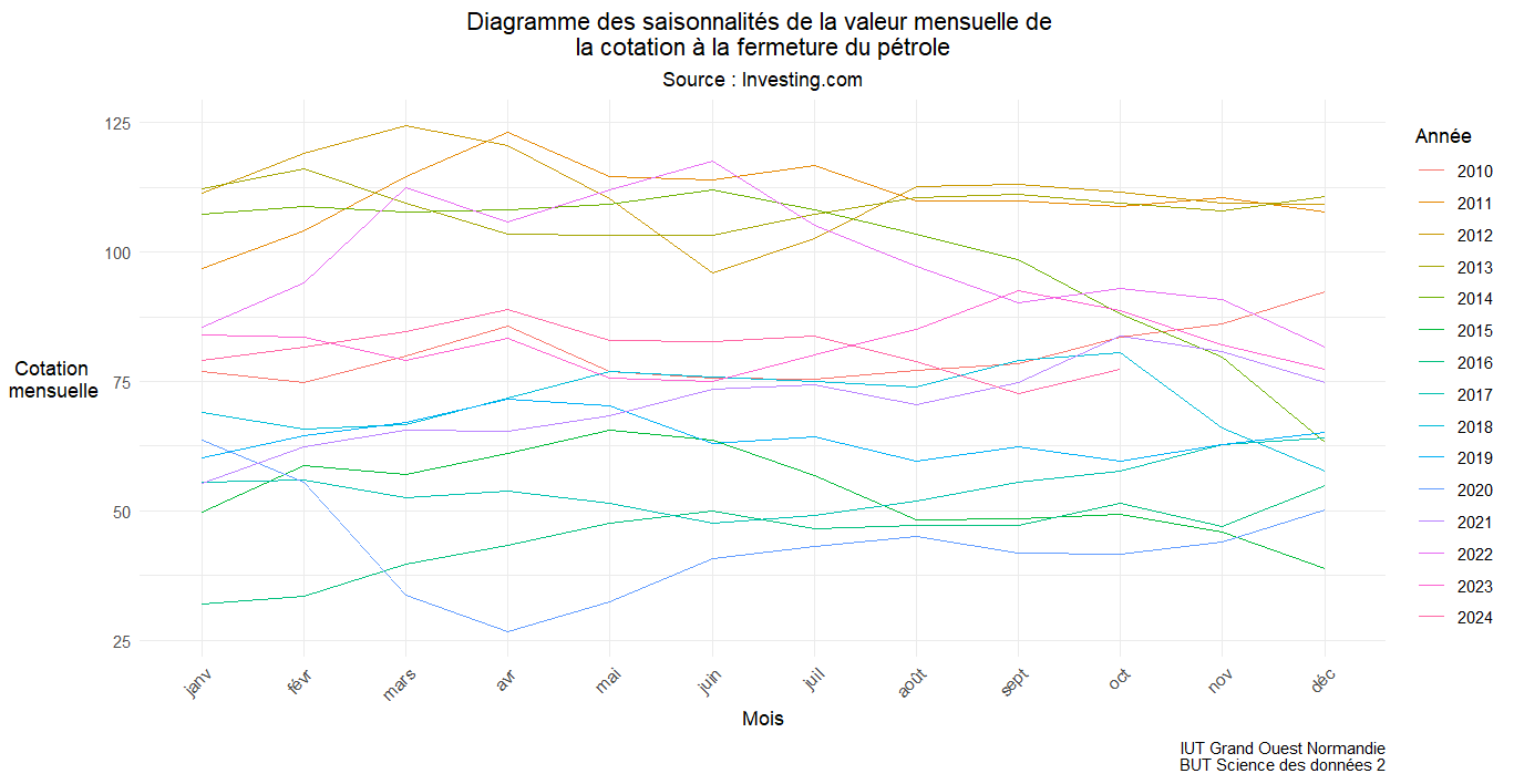 Saisonnalité du pétrole